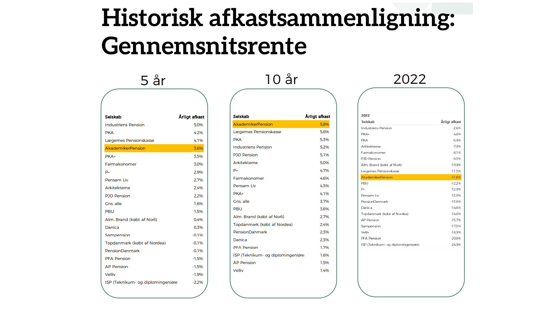 Afkast 10 år gennemsnitsrente