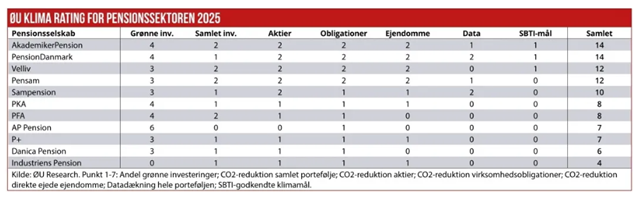 Økonomisk Ugebrevs Klima Rating for Pensionssektoren i 2025
